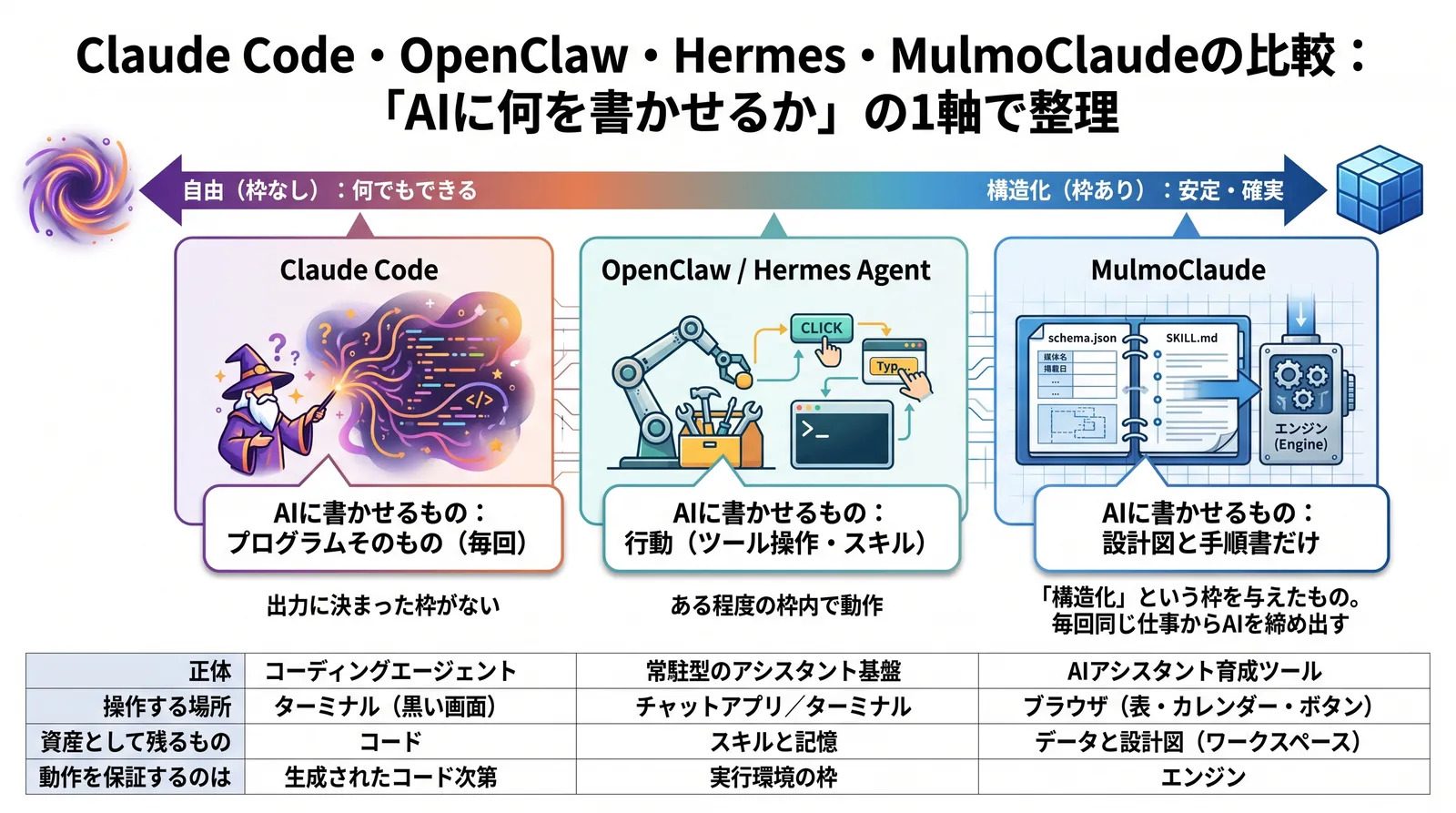 Claude Code・OpenClaw・Hermes・MulmoClaudeの違いを示す比較図