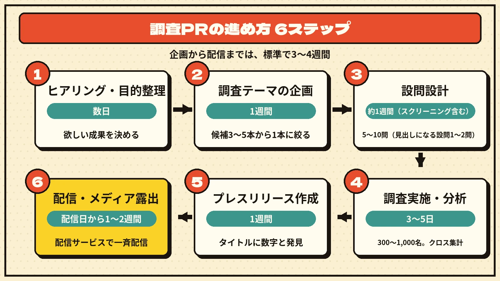 調査PRの進め方6ステップの流れ図。1 ヒアリング・目的整理（数日）、2 調査テーマの企画（1週間）、3 設問設計（約1週間、スクリーニング含む）、4 調査実施・分析（3〜5日）、5 プレスリリース作成（1週間）、6 配信・メディア露出（配信日から1〜2週間）。企画から配信までは標準で3〜4週間