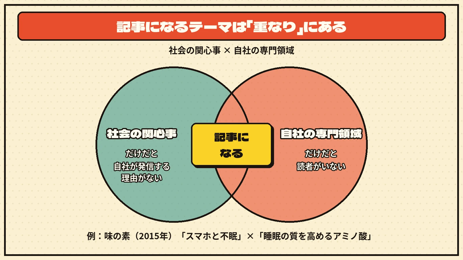 社会の関心事と自社の専門領域の2つの円が重なる図。重なった部分が記事になるテーマ。社会の関心事だけだと自社が発信する理由がなく、自社の専門領域だけだと読者がいない。例は味の素（2015年）の「スマホと不眠」×「睡眠の質を高めるアミノ酸」