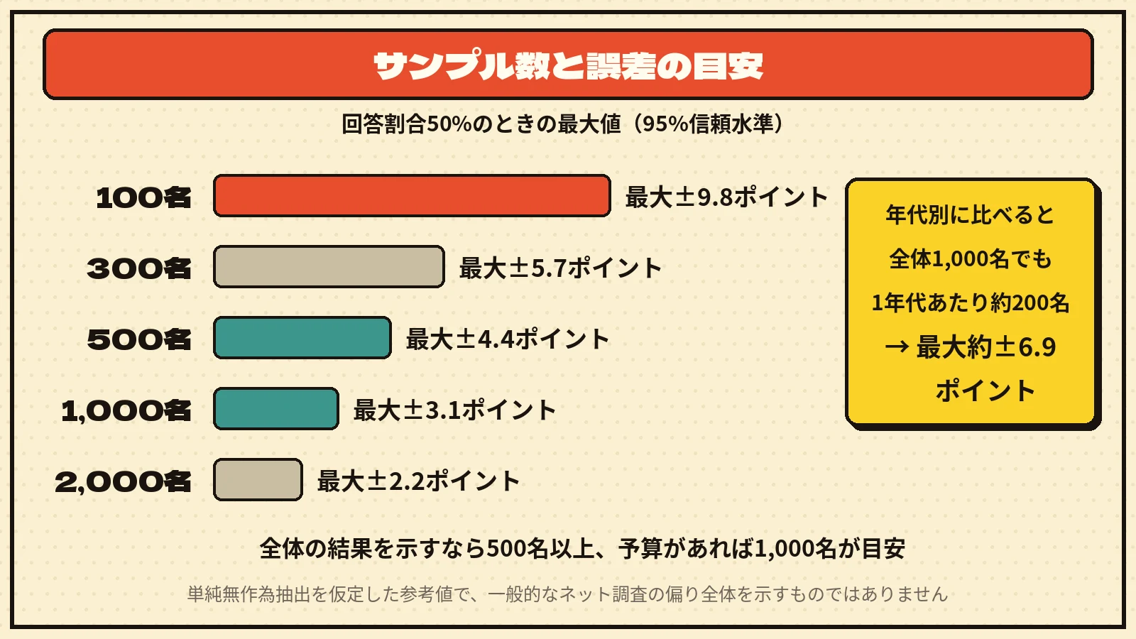 有効回答数ごとの誤差の最大値（回答割合50%、95%信頼水準）の棒グラフ。100名で最大±9.8ポイント、300名で最大±5.7ポイント、500名で最大±4.4ポイント、1,000名で最大±3.1ポイント、2,000名で最大±2.2ポイント。年代別に比べると全体1,000名でも1年代あたり約200名で最大約±6.9ポイント。単純無作為抽出を仮定した参考値で、一般的なネット調査の偏り全体を示すものではない