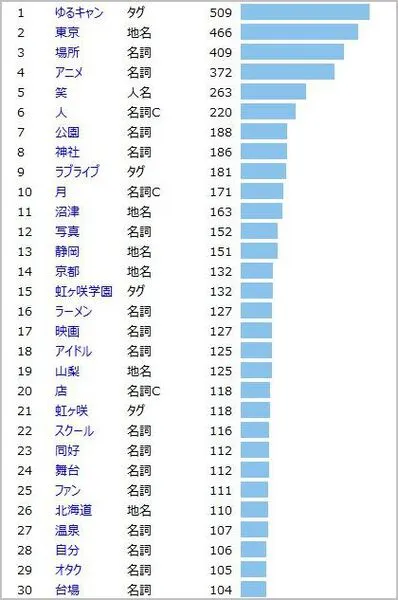 Twitter×聖地巡礼は「ゆるキャン」が最多