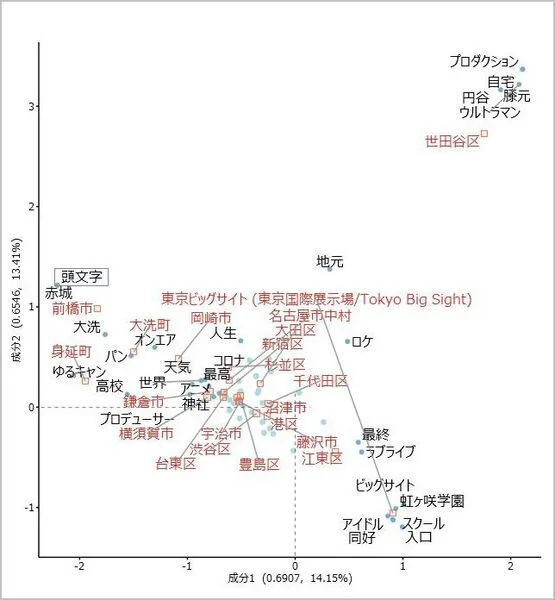 対応分析で作品との関係性を見る