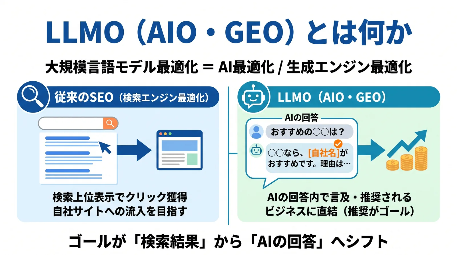 LLMO(AIO・GEO)とは何か。生成AIが答えをつくるときに自社の情報を引用・言及・推奨してもらう取り組みを表した図