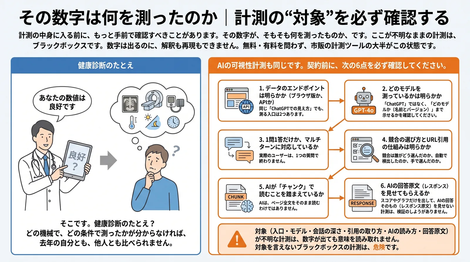 計測ツールの数字が「何を測ったものか」を確認する6つのチェック項目(入口・モデル・会話の深さ・引用の取り方・AIの読み方・回答原文)を示す図