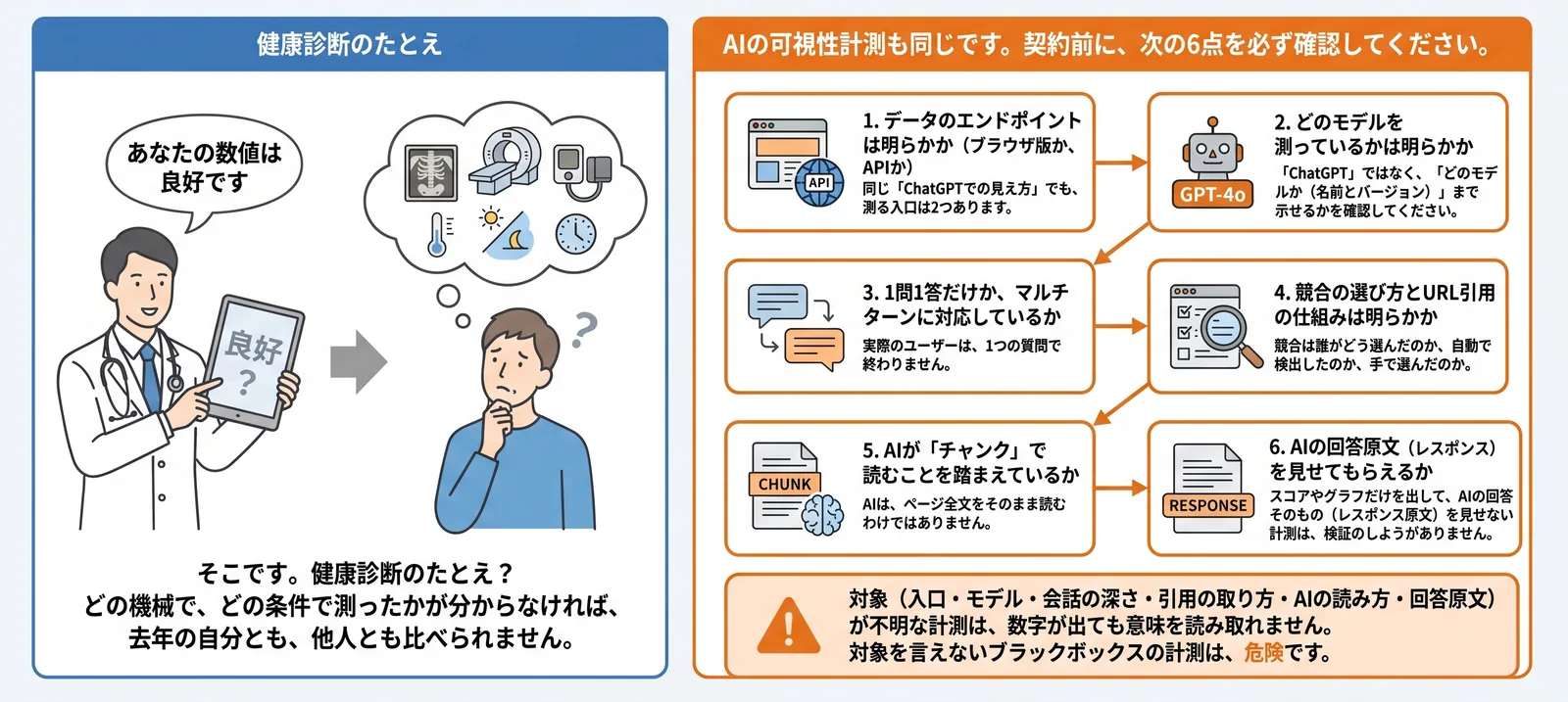 計測ツールの数字が「何を測ったものか」を確認する6つのチェック項目(入口・モデル・会話の深さ・引用の取り方・AIの読み方・回答原文)を示す図