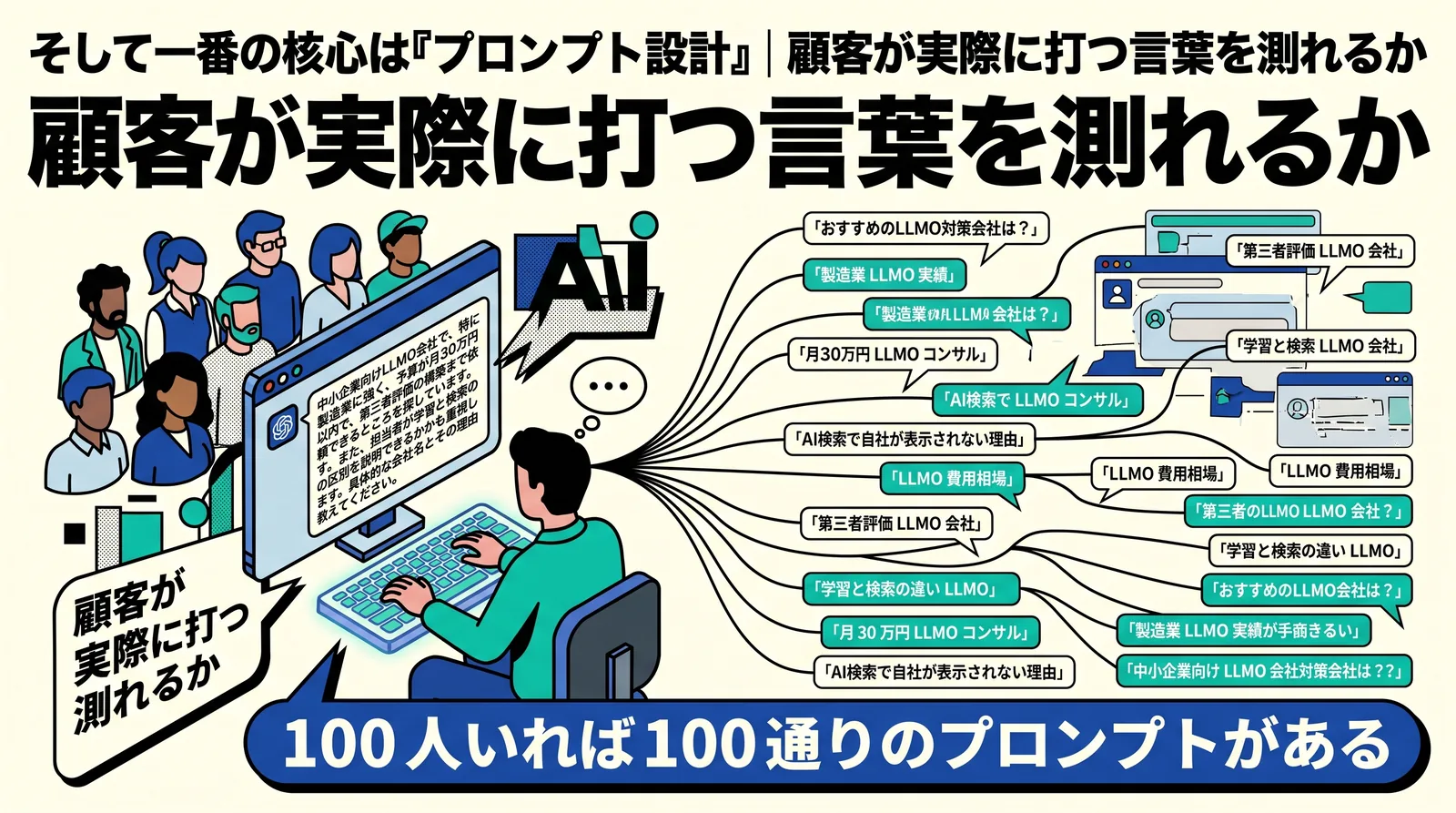 LLMO計測の核心はプロンプト設計。顧客が実際にAIへ打ち込む言葉で測れるかどうかが、計測の質を左右することを示す図