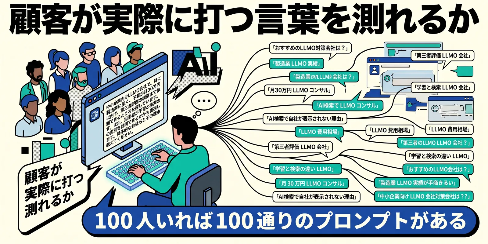 LLMO計測の核心はプロンプト設計。顧客が実際にAIへ打ち込む言葉で測れるかどうかが、計測の質を左右することを示す図