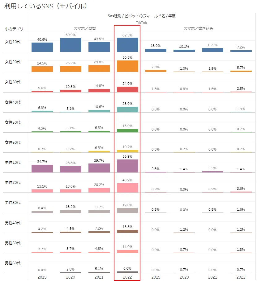 TikTok内でニュースはどのように視聴されているか