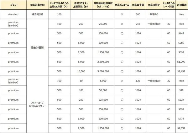 STEP2. 料金・機能・制限など3種類のプランを解説