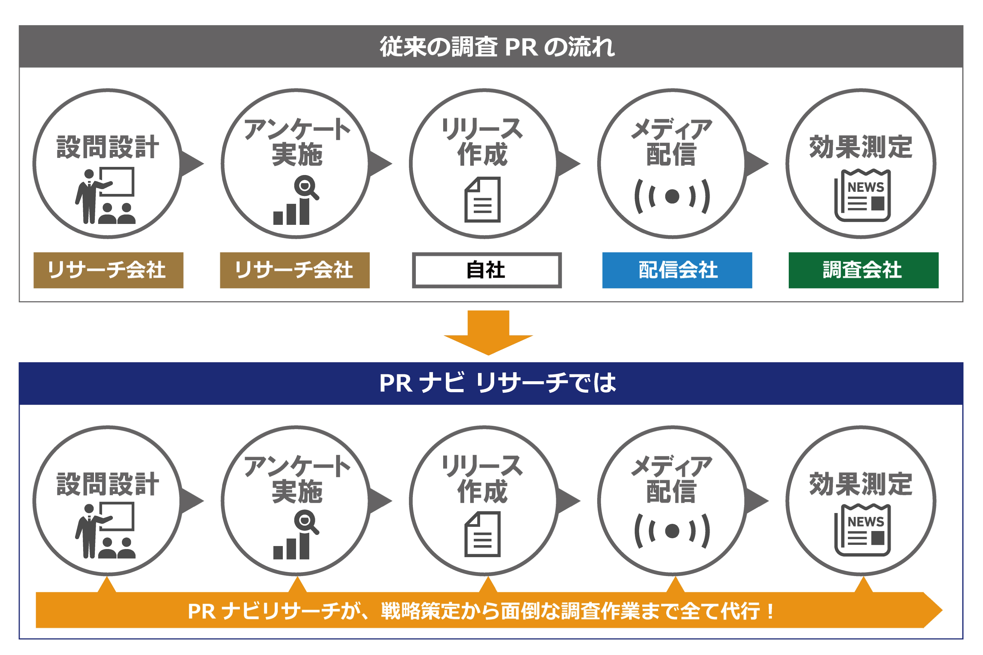 PRナビリサーチのフロー - 従来の調査PRとの比較